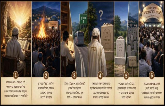 ל״ג בעומר – יום שמחתו של רשב״י, גבולות ההילולא, ודיני כהנים בקברי צדיקים